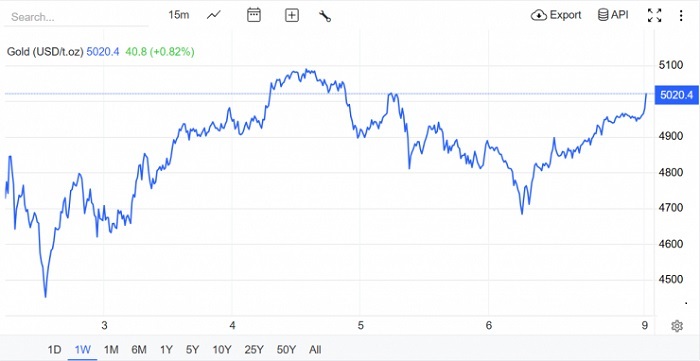 Giá vàng hôm nay (9/2): Tăng vọt phiên đầu tuần, vượt mức 5.000 USD/ounce
